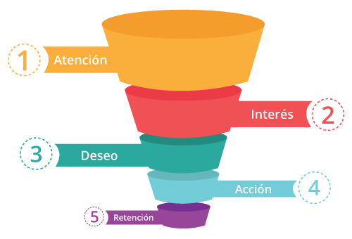 ¿Sabes qué es un funnel de conversión? 